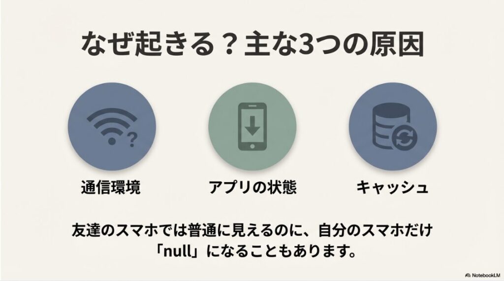 インスタで「null」の意味とは?ブロックか:Wi-Fiアイコン、データベースアイコンなどが描かれたイラスト。nullの原因として通信環境、アプリの状態、キャッシュの3つがあることを解説。