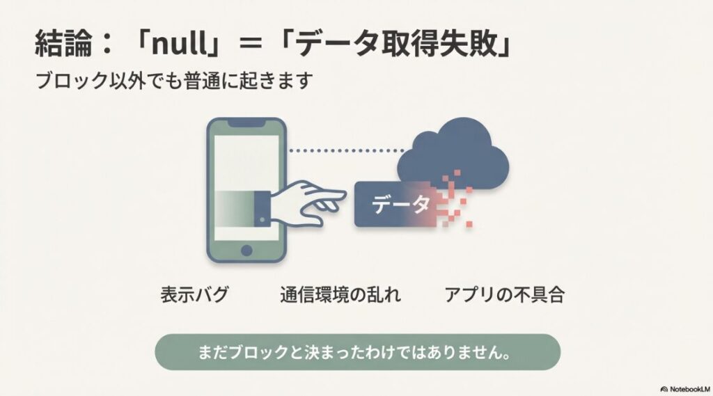 インスタで「null」の意味とは?ブロックか:スマートフォンからクラウド上のデータへアクセスしようとして失敗している図解。「null」とは「データ取得失敗」を意味し、ブロック以外でも発生することを示すイラスト。