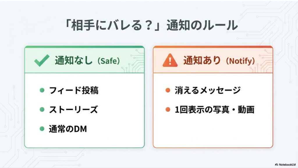インスタでスクショをしたら暗くなる原因：消えるメッセージやワンタイム写真では通知され、通常のフィードやDMでは通知されないことを示した分類表