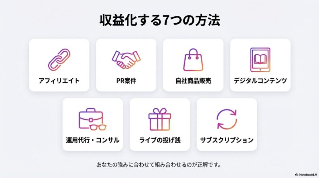 Instagramの収益化を徹底解説！インスタで稼ぐやり方や条件：インスタグラムで収益化する7つの具体的な方法（アフィリエイト・PR・自社商品など）