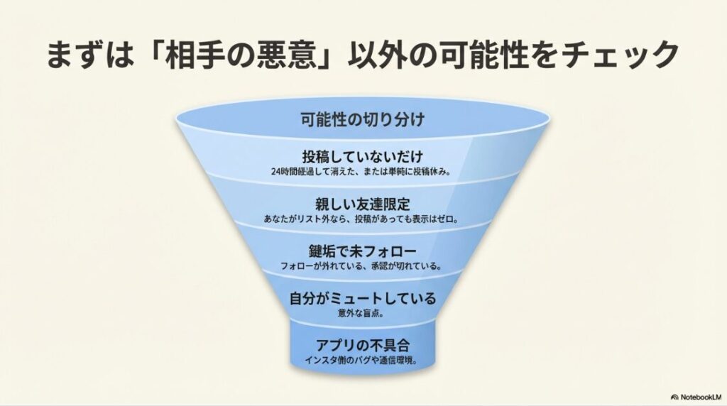インスタのストーリーを見れないようにされてる原因：投稿していない、親しい友達限定、鍵垢、ミュート、アプリ不具合など、ストーリーが見れない具体的な理由のリスト。