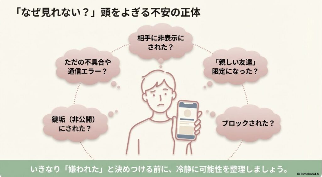 インスタのストーリーを見れないようにされてる原因：インスタのストーリーが見れない原因として、不具合、非表示、鍵垢、親しい友達、ブロックの5つの可能性を示した図。