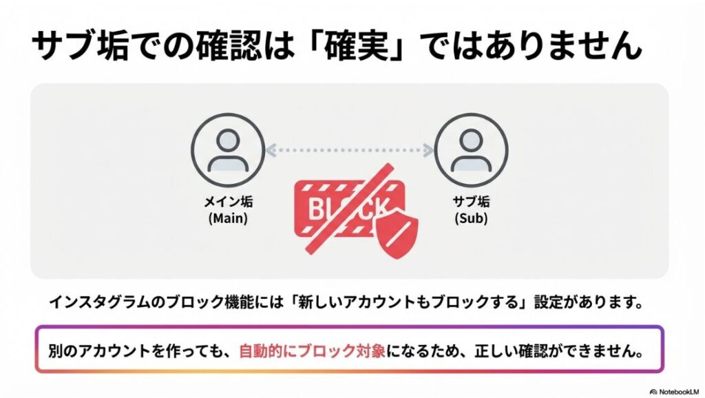 インスタでユーザーが見つかりませんでしたと表示の原因：インスタグラムのブロック機能には「新しいアカウントもブロックする」設定があり、サブアカウントを作っても確認できない場合があることの解説