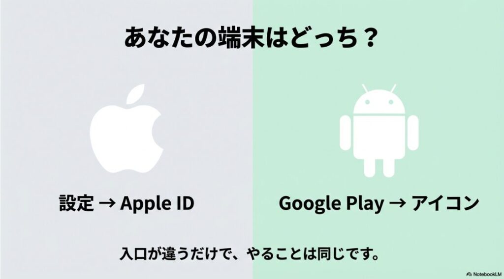 インスタのサブスク解除方法を完全解説｜iPhoneは設定のApple IDから、AndroidはGoogle Playのアイコンからサブスクリプション管理へ進む手順の比較図。