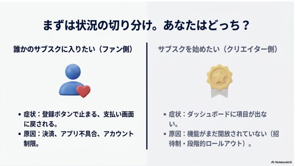 インスタのサブスクが待機リストになるのはなぜ？インスタサブスクの待機リストが表示された際、ファン側（登録者）とクリエイター側（提供者）のどちらに該当するか判断するための症状別チャート
