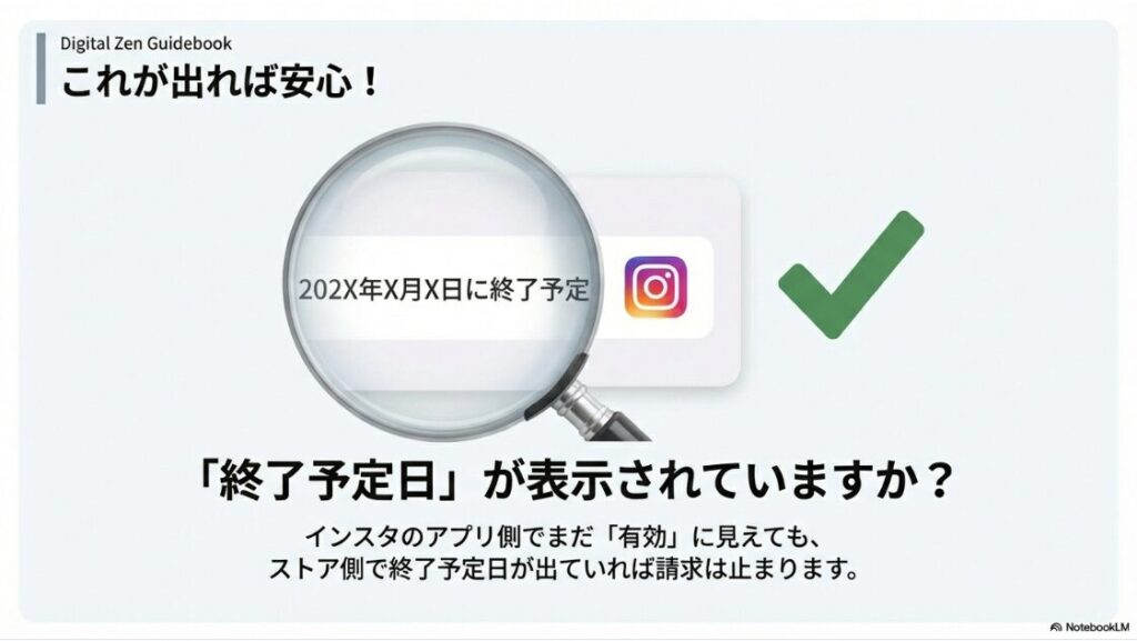 インスタのサブスク解除方法を完全解説｜定期購入画面で「20XX年X月X日に終了予定」と表示されていれば、インスタアプリ側の表示に関わらず請求が止まることを示す解説図。