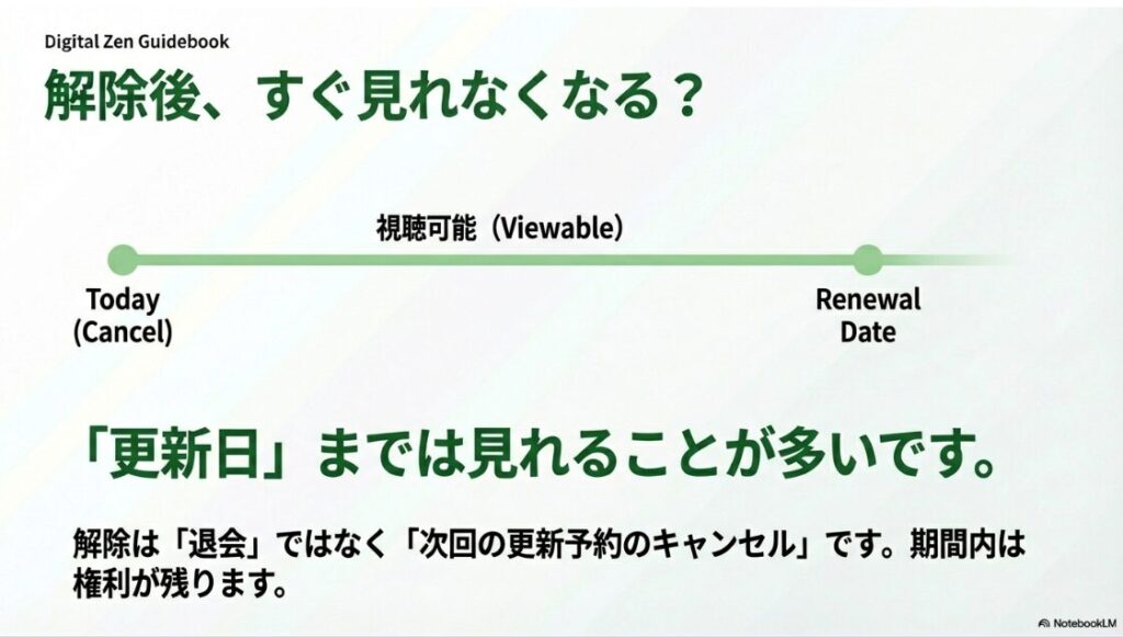 インスタのサブスク解除方法を完全解説｜サブスクリプションをキャンセルしても、次回の更新日（Renewal Date）までは権利が残り、コンテンツが見れる状態であることを説明するカレンダーの図。