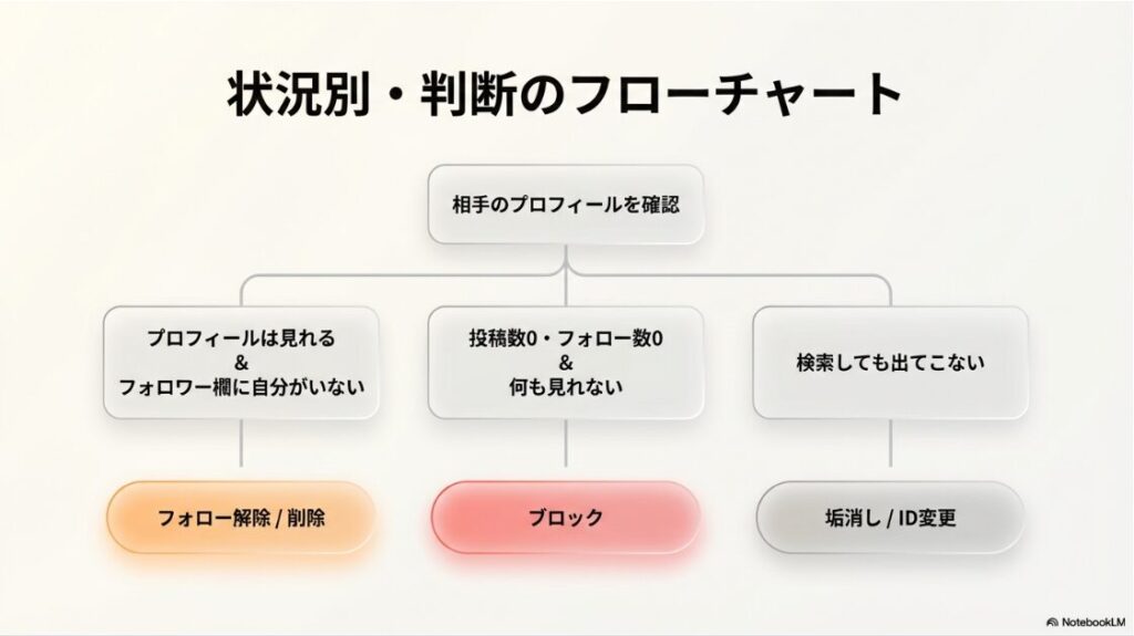 インスタをフォロー解除された？フォロー解除・ブロック・アカウント削除を見分けるフローチャート