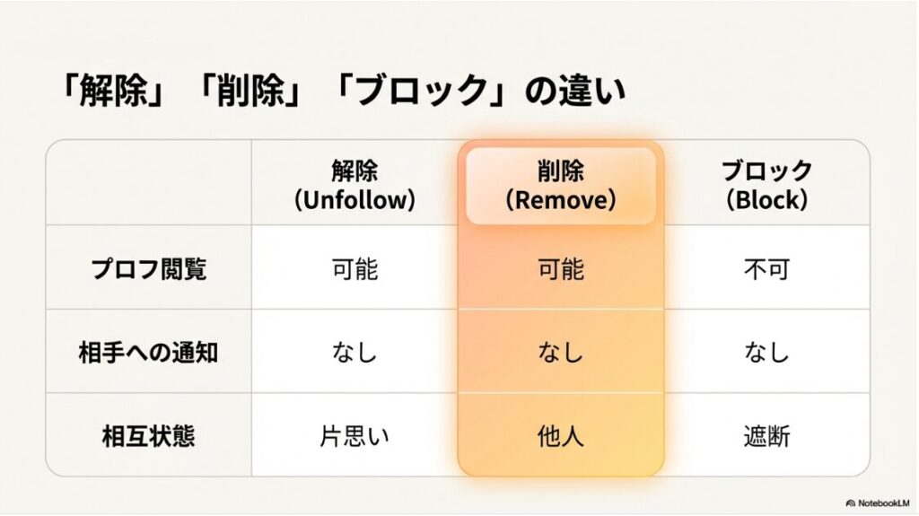 インスタをフォロー解除された？フォロー解除・フォロワー削除・ブロックの違いと通知の有無一覧表