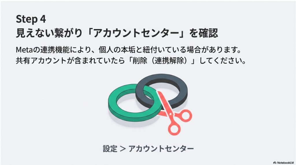 インスタで共有アカウントの抜け方は？ログアウトと削除法：メタ社のアカウントセンター設定で、共有アカウントと個人アカウントの連携（鎖）を解除するイメージイラスト。