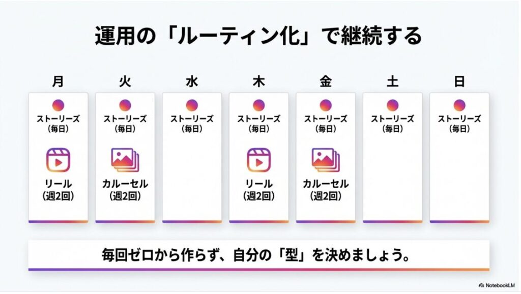 Instagramの収益化を徹底解説！インスタで稼ぐやり方や条件：ストーリーズ・リール・フィード投稿のバランスを整える週間運用スケジュール例