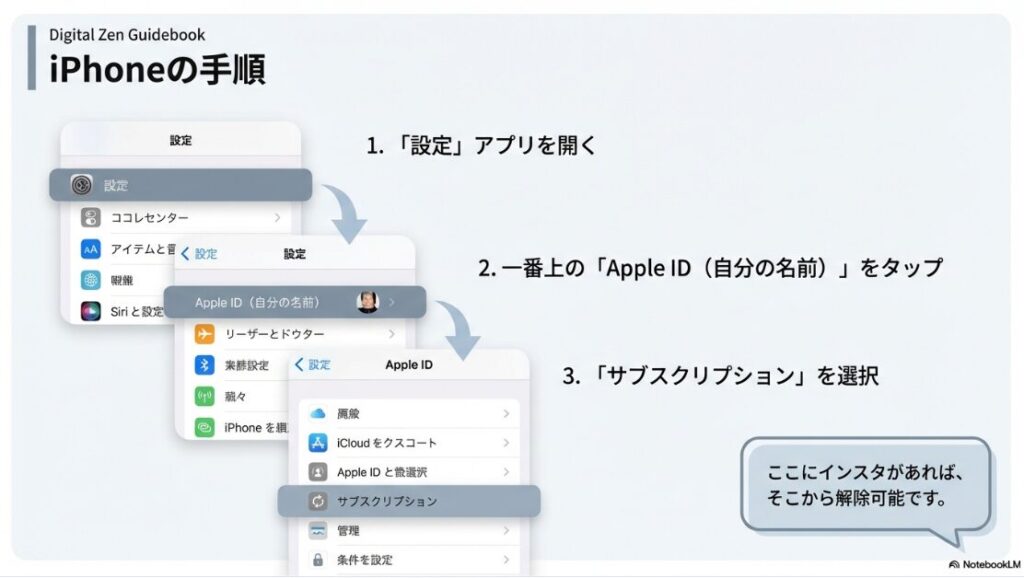 インスタのサブスク解除方法を完全解説｜iPhoneの設定アプリからApple ID、サブスクリプションへと進み、Instagramを選択して解除するまでの操作画面フロー。