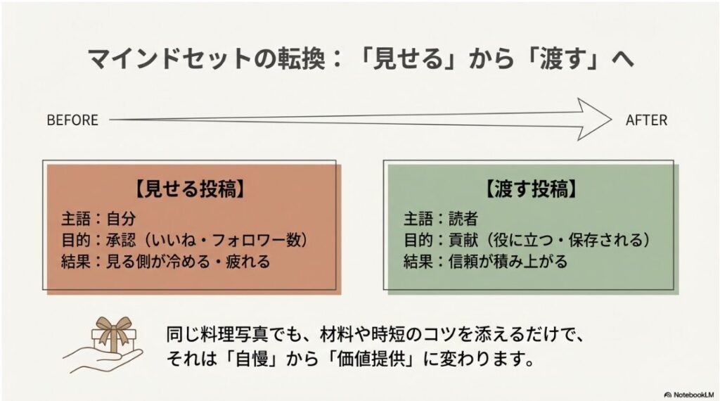 インスタで主婦が必死に見えない発信へ！プレゼントを手渡すイラスト。「見せる」投稿から、読者に価値を「渡す」投稿へマインドセットを変えることで信頼が積み上がる図解。