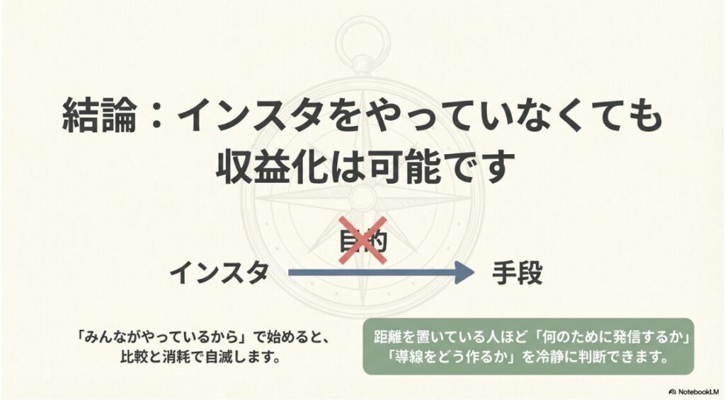 インスタをやってない初心者がSNSで収益化する最短ステップ完全版:「結論:インスタをやっていなくても収益化は可能です」と書かれたスライド。手段と目的の違いを説明している。