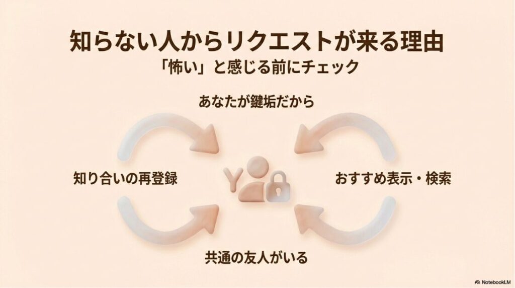 インスタでフォローリクエストした人を確認する方法:知らない人からフォローリクエストが来る主な理由と、鍵垢などの要因リスト