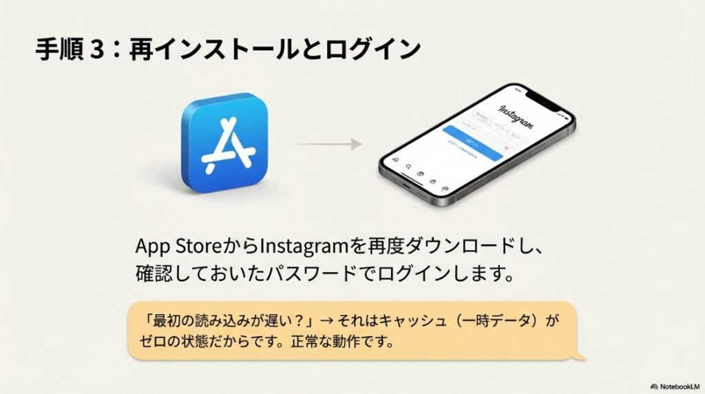 インスタの書類とデータを削除で容量激減!App StoreのアイコンからInstagramのログイン画面への矢印。最初の読み込みが遅いのはキャッシュがゼロだから正常であるという注釈付き。