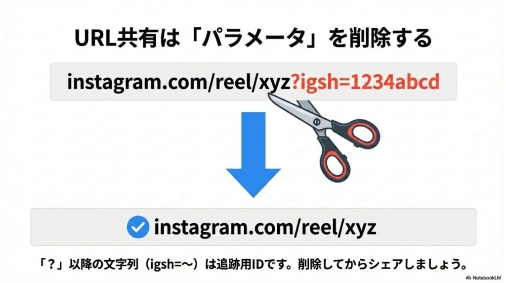 インスタを共有でアカウントがバレる？垢バレ原因：URL共有時の追跡パラメータ（?igsh=）を削除してアカウント特定を防ぐ方法