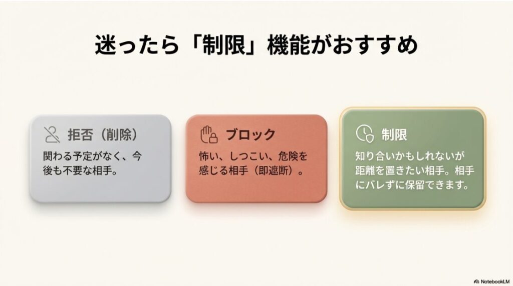 インスタのメッセージリクエストに気づかない原因：インスタグラムのブロック、削除、制限機能の違いと使い分けの解説図