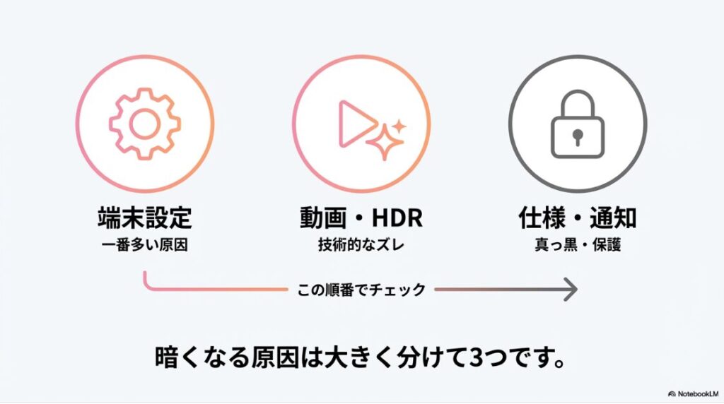 インスタでスクショをしたら暗くなる原因：端末設定、動画・HDR、仕様・通知の3つの原因別に、どの順番でチェックすべきかを示した図解