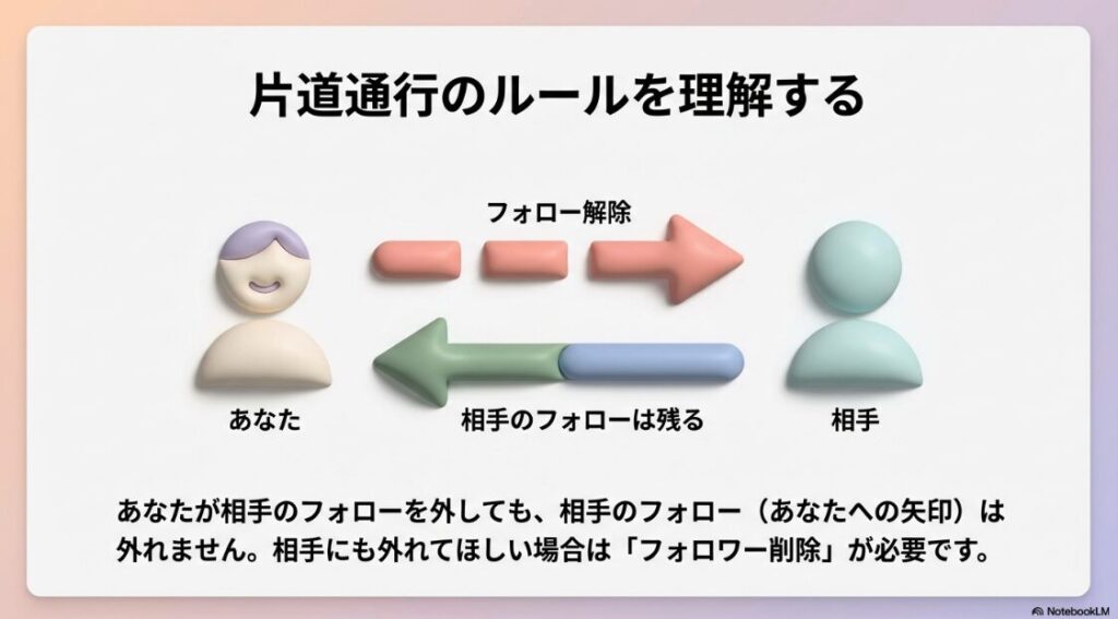 インスタでフォロー解除したらバレる？通知の真相：こちらがフォロー解除しても相手からのフォローは外れない片道通行の仕組み図解
