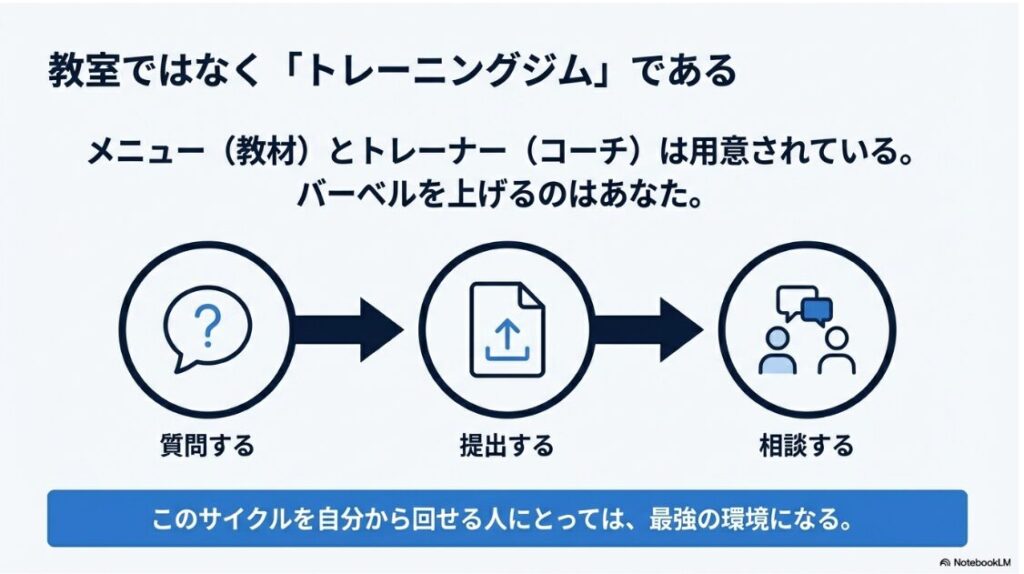 WEBCOACH(ウェブコーチ)は怪しい詐欺？口コミと料金の真相：WEBCOACHで成果を出すための3つの行動（質問する、提出する、相談する）のサイクル図。