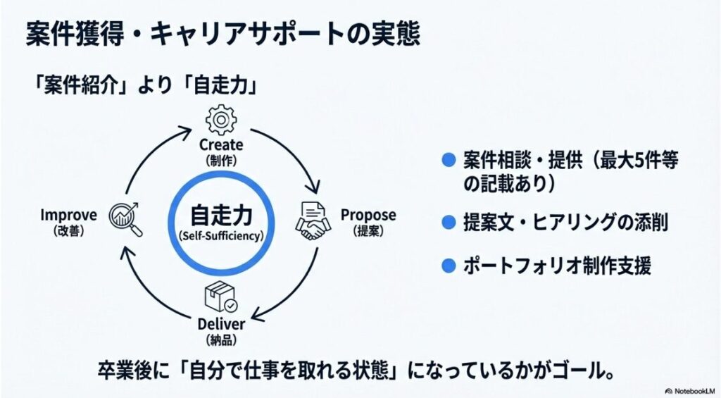 WEBCOACH(ウェブコーチ)は怪しい詐欺？口コミと料金の真相：案件紹介よりも重要な「自走力」を育てるサイクル（制作、提案、納品、改善）と、ポートフォリオ制作支援の図解。