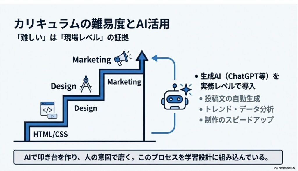 WEBCOACH(ウェブコーチ)は怪しい詐欺？口コミと料金の真相：マーケティング、デザイン、コーディングの難易度階段と、生成AI（ChatGPT等）を実務レベルで導入するカリキュラムの全体像。