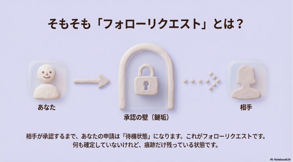 インスタでフォローリクエストした人を確認する方法:インスタグラムのフォローリクエストとは、相手が承認するまで待機状態になる仕組みの図解