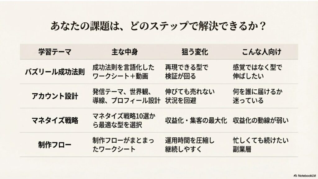 エストレSNSスクールの評判と口コミを検証！エストレの学習テーマ一覧：バズる法則・設計・マネタイズ・制作フロー