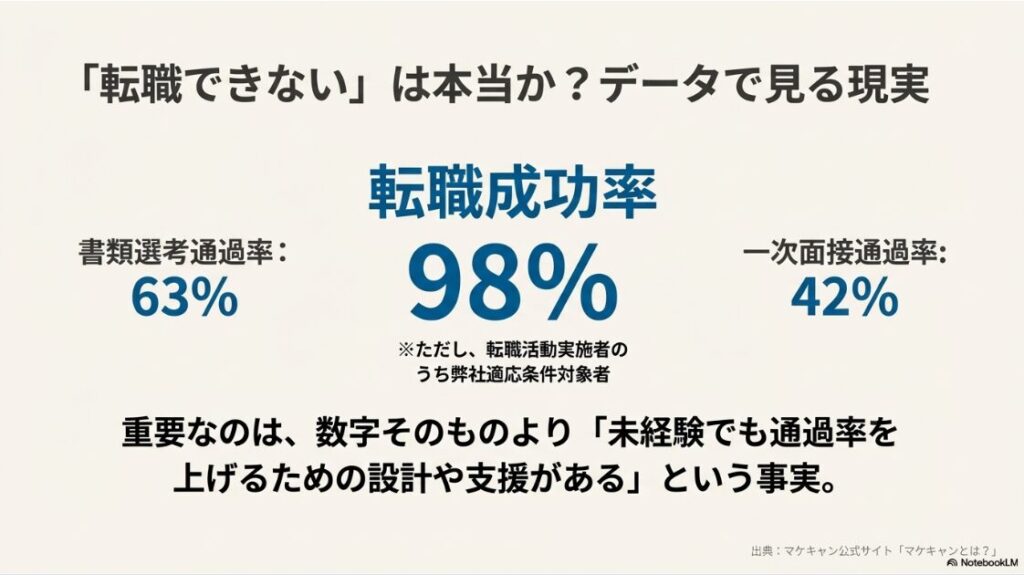 マケキャンはやばい？きつい評判：マケキャンの書類選考通過率63%と転職成功率98%の実績データ