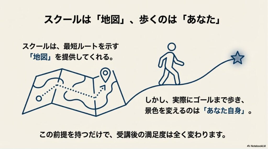 メディアエイドは怪しい？SONOMAMA SNSスクール料金：スクールは最短ルートを示す地図であり、実際にゴールまで歩くのは受講者自身であることを示す図
