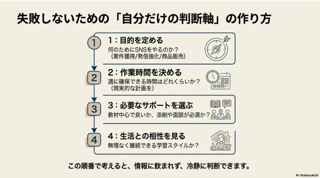メディアエイドは怪しい？SONOMAMA SNSスクール料金：失敗しないSNSスクールの選び方4ステップ（目的・時間・サポート・生活との相性）