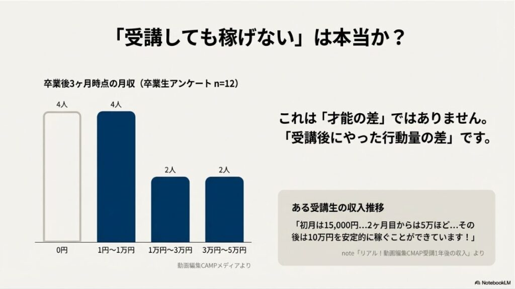 動画編集CAMPはやばい？詐欺や稼げない評判を徹底検証する結論：動画編集CAMP卒業生の受講後3ヶ月時点での月収アンケート結果グラフ