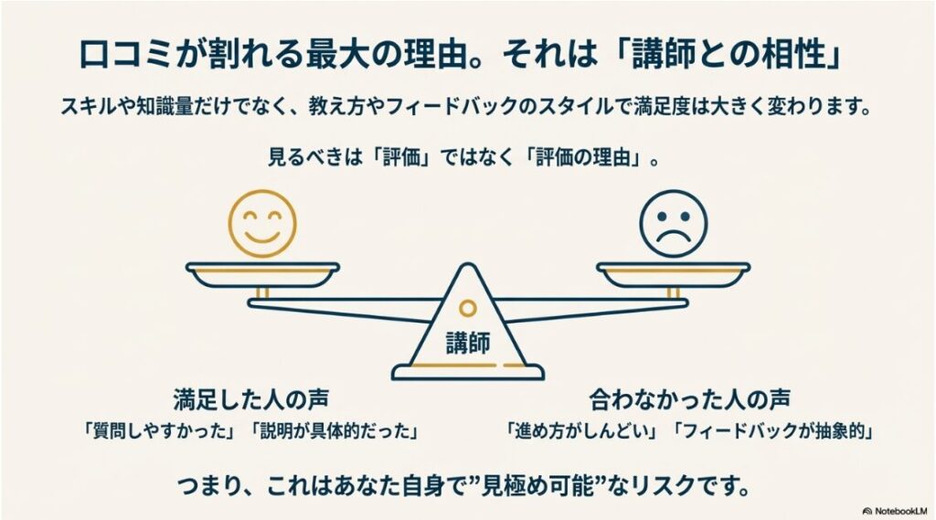 デジプロの評判や口コミは？デメリットは本当？デジプロの受講料総額、返金保証の期限（7日以内）、転職支援の条件をまとめたスライド。金額だけでなく条件を確認することの重要性を伝えている。