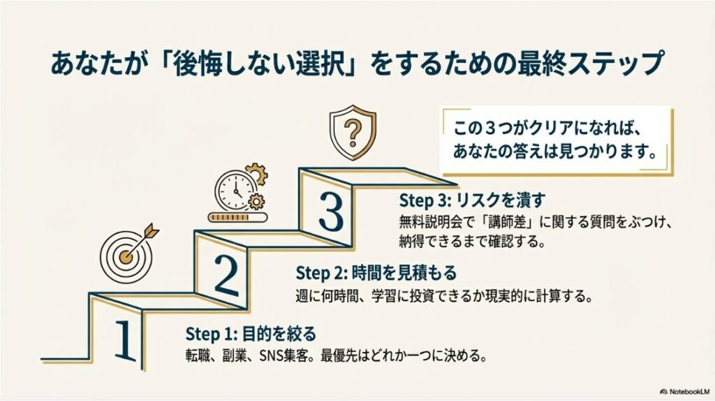 デジプロの評判や口コミは？デメリットは本当？ステップ1：目的を絞る、ステップ2：時間を見積もる、ステップ3：リスクを潰す、という3段階の判断フローを描いたイラスト。