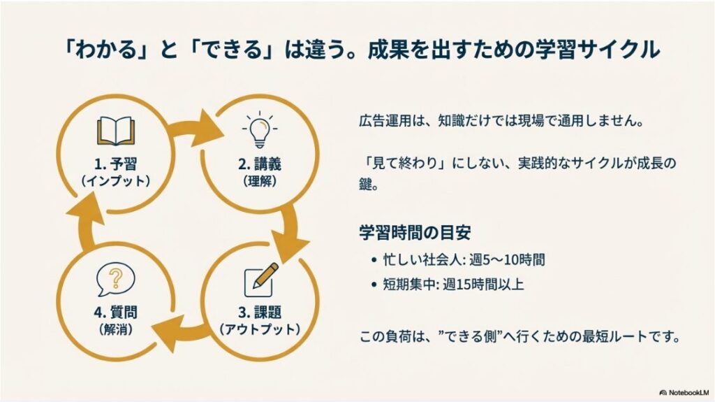 デジプロの評判や口コミは？デメリットは本当？予習、講義、課題、質問の4ステップによる学習サイクル図。忙しい社会人は週5〜10時間、短期集中なら週15時間以上の学習が必要であることを示している。