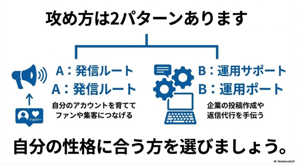 スマホ副業の口コミ：自分のアカウントを育てる発信ルートと企業の運用を手伝う運用サポートルートの図解