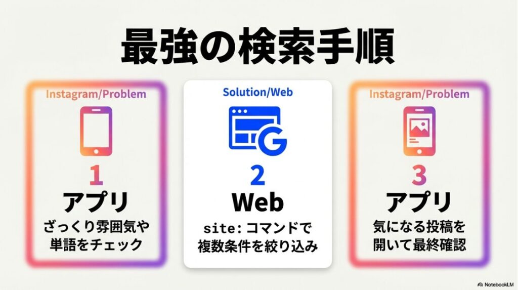 インスタのハッシュタグ検索で複数ができない理由：アプリでの下調べ、Web検索での絞り込み、アプリでの最終確認という3段階の検索ワークフロー図