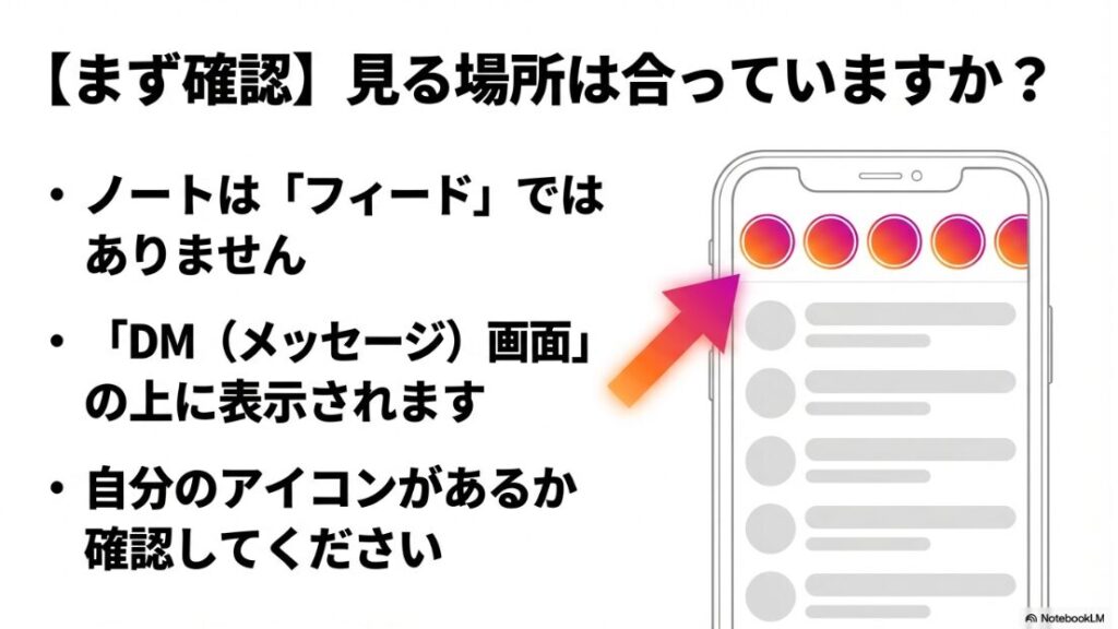 インスタのノートを見れない人:インスタグラムのノートはフィードではなくDM画面の上部に表示されることを示す図解
