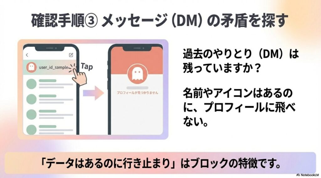インスタでこのプロフィールは利用できませんはブロックか?DMのやり取り画面ではアイコンが表示されているのに、タップすると「プロフィールが見つかりません」となる矛盾した状態の図解