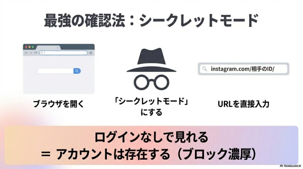 Webブラウザのシークレットモードを使って、ログインなしでインスタグラムのURLを直接入力して確認する方法のイラスト