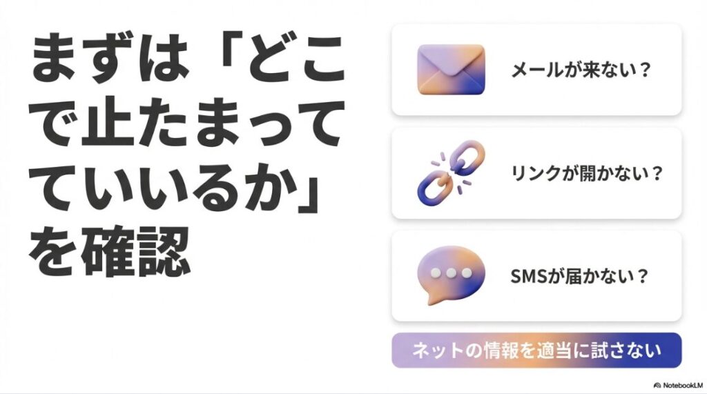 インスタのパスワードをリセットできない？メールやSMSが届かない、リンクが開かないなど、パスワード復旧で現在止まっている箇所を確認するよう促すスライド