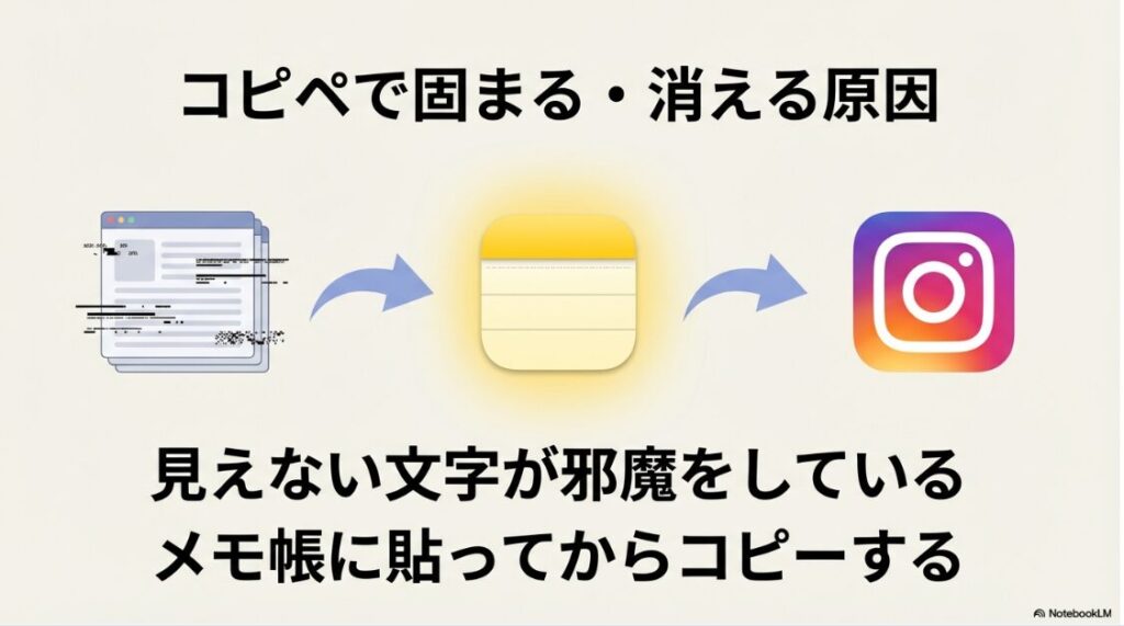 インスタのストーリーでテキストの入力ができない：コピペで固まる・消える原因は、見えない文字が邪魔をしているため。メモ帳に貼ってからコピーする対策 。