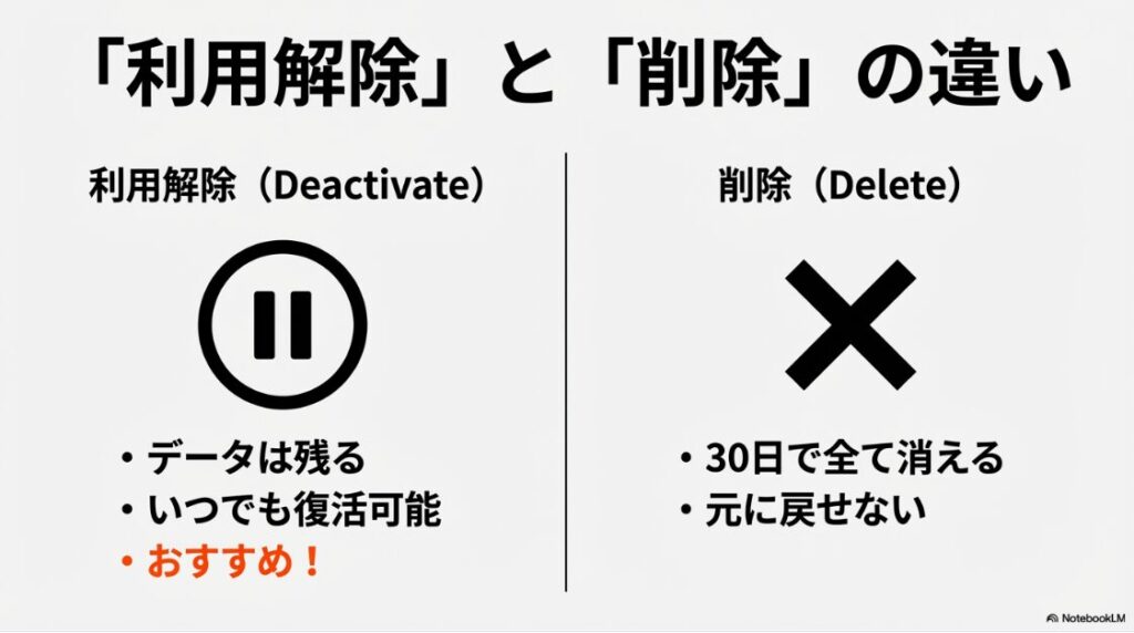 Threadsとインスタの連携解除：いつでも復活可能な「利用解除」と、30日で全て消えて元に戻せない「削除」の違いの比較