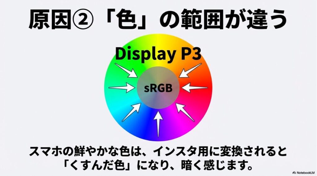 インスタの投稿写真が暗くなるのはなぜ？スマホのDisplay P3とインスタのsRGB色空間の違いによる色褪せの解説