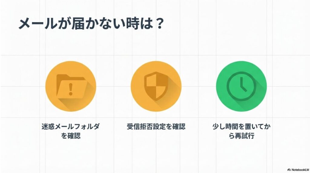 インスタで電話番号を変更後にログインできない：メールが届かない時の対処法として、迷惑メールフォルダや受信拒否設定の確認、少し時間を置いてからの再試行を促すスライド