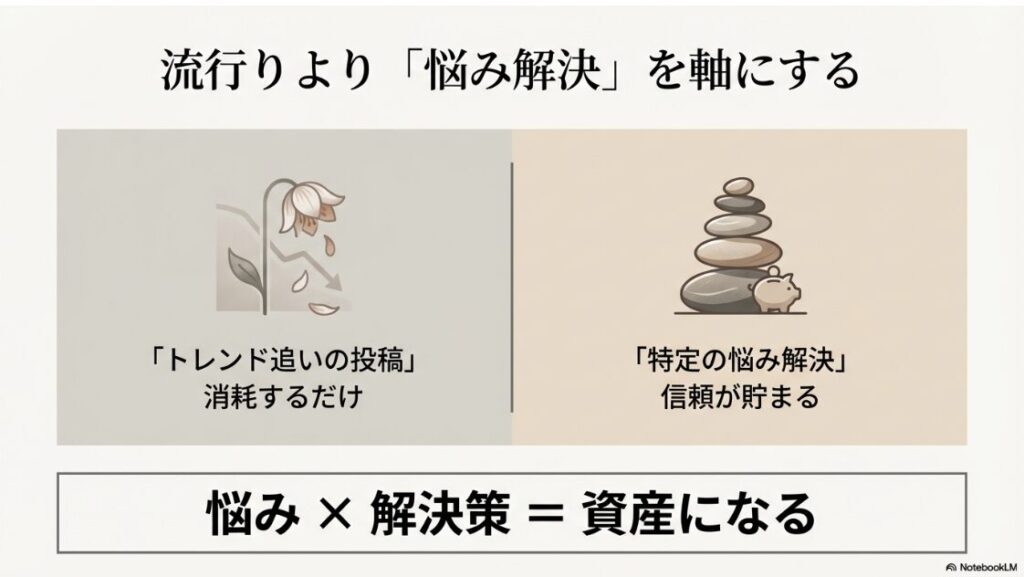 インスタの美容垢で月100万達成!稼ぐ戦略:流行りより「悩み解決」を軸にする図解 。「トレンド追いの投稿」は消耗するだけで 、「特定の悩み解決」は信頼が貯まることを示しています 。悩みと解決策の掛け合わせが資産になります 。