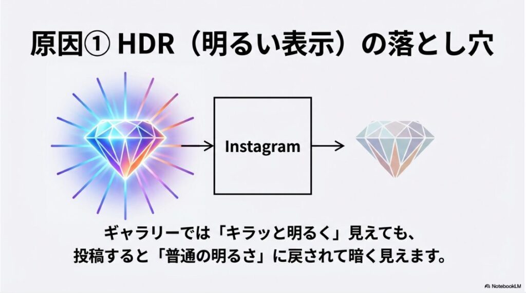 インスタの投稿写真が暗くなるのはなぜ？HDRの明るい表示とインスタ投稿後のSDR表示の明るさの違い比較