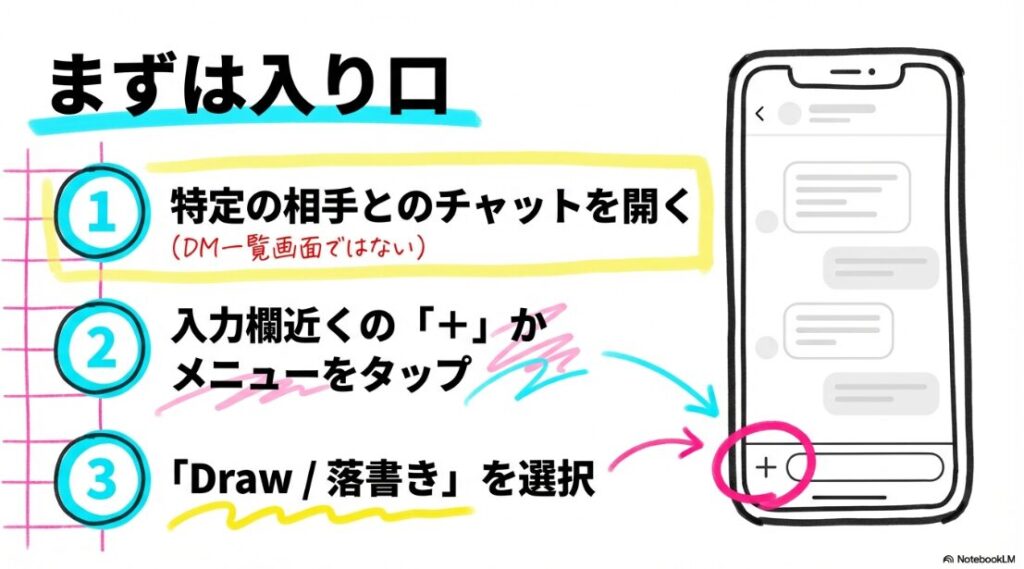 インスタで落書きDMのやり方｜インスタDMで落書き（Draw）を開く3つの基本手順
