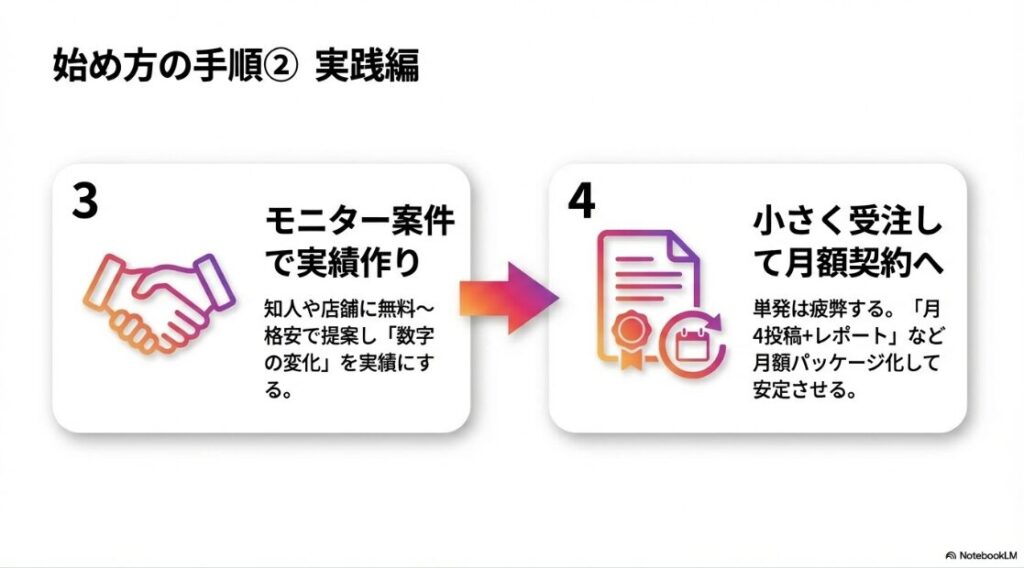 インスタ運用代行副業の実践手順：モニター案件での実績作りから月額契約への移行まで
